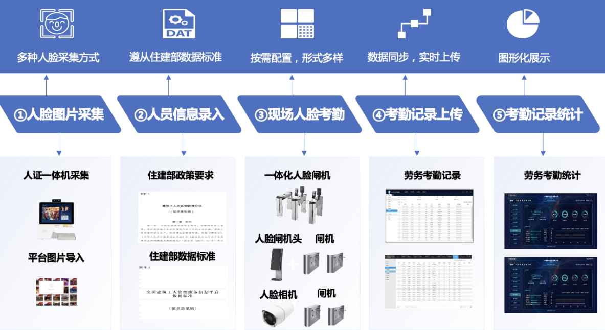 實名制管理系統(tǒng)的發(fā)展趨勢與挑戰(zhàn)