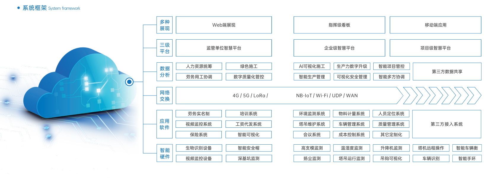 智慧工地的內(nèi)容包含哪些部分？