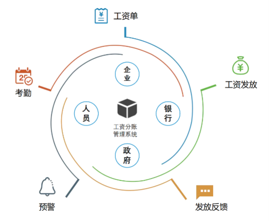 知行華智工資監(jiān)管系統(tǒng)平臺(tái)全面解決行業(yè)痛點(diǎn)！