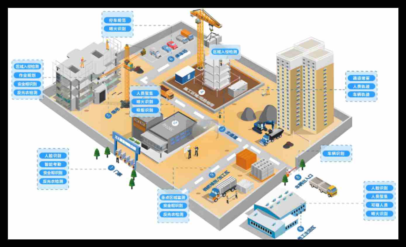 智慧工地主要的組成要素包括哪些部分？
