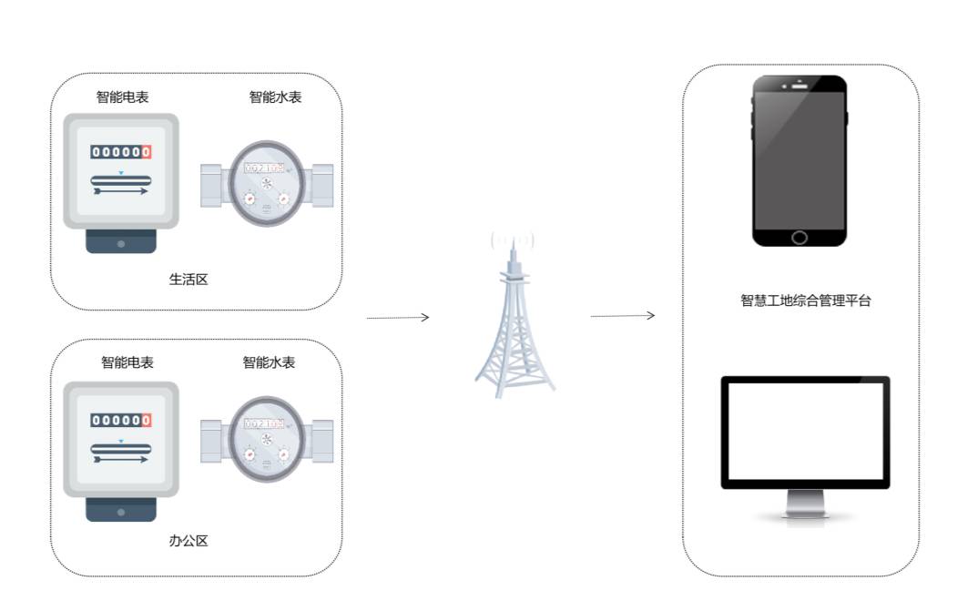 智能用水用電監(jiān)測系統(tǒng)的功能是什么？