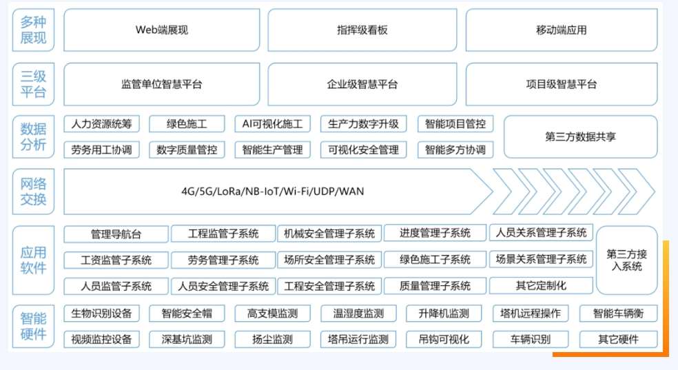 探索智慧工地的關鍵技術與應用