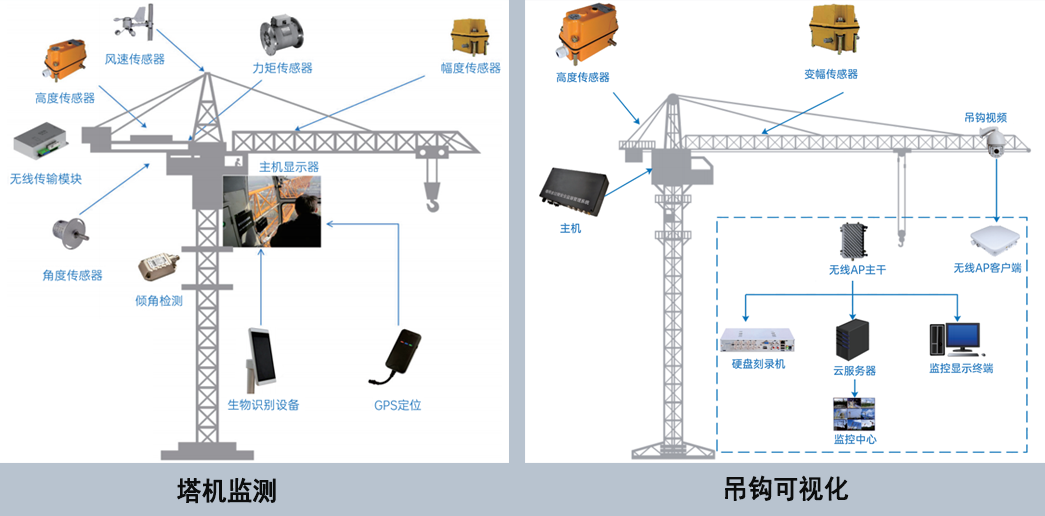 塔機(jī)監(jiān)測系統(tǒng)：這四點(diǎn)塔機(jī)安全預(yù)防措施要記牢！