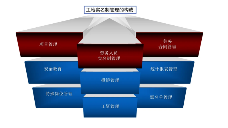 勞務(wù)實(shí)名制管理系統(tǒng)有哪些優(yōu)點(diǎn)？知行華智