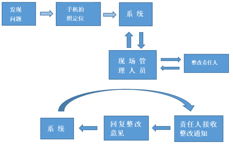 工地質(zhì)量安全巡檢的作用有哪些？