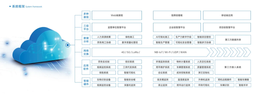 智慧工地管理系統(tǒng)平臺(tái)的三層架構(gòu)有哪些？