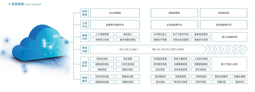 緊跟政策要求，推進(jìn)智慧工地建設(shè)，助力建筑企業(yè)降本增效！