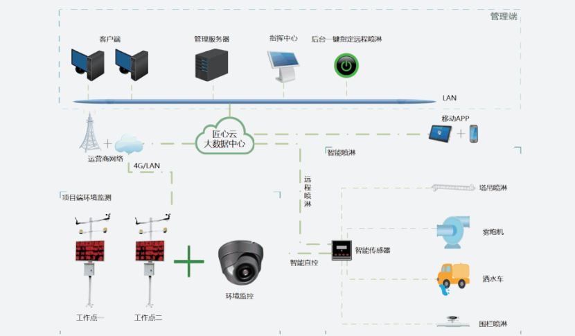 智慧工地賦能建筑行業(yè)綠色施工