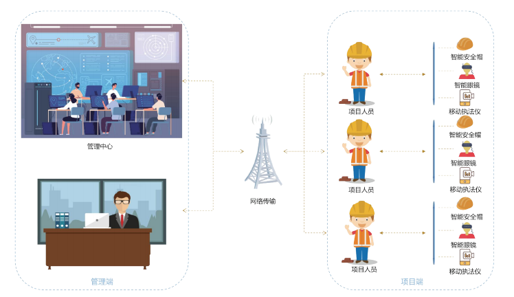 智慧工地場景關(guān)系管理是怎樣的？知行華智