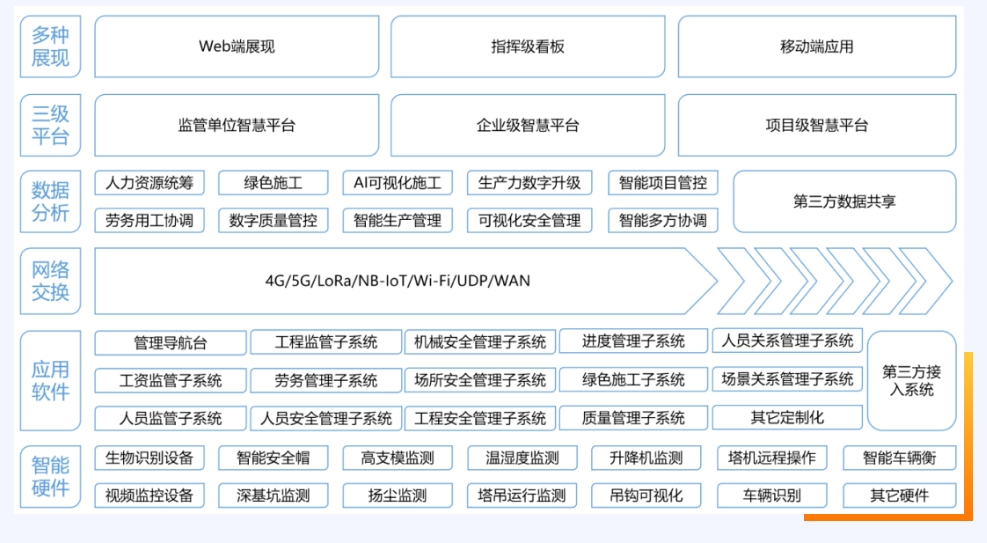 什么是智慧工地？智慧工地又有哪些作用？