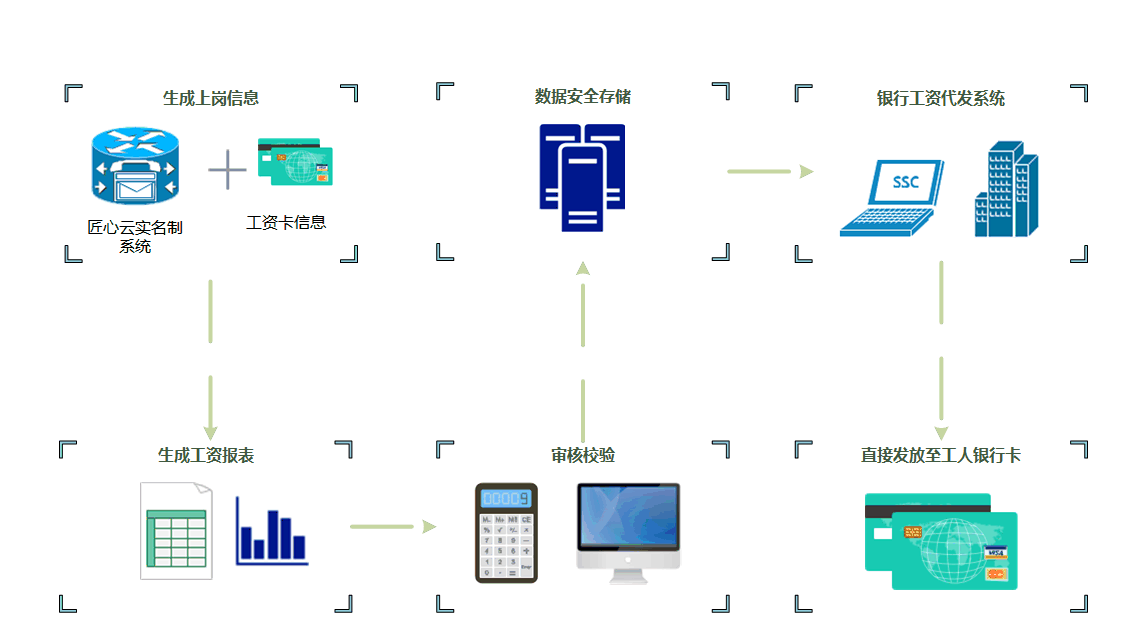 建筑企業(yè)如何選擇最合適的工資監(jiān)管系統(tǒng)平臺？