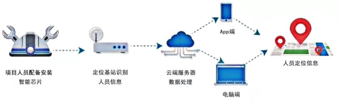 建筑工地為什么需要人員監(jiān)測系統(tǒng)？