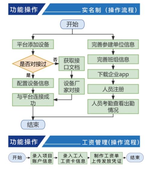 實名制管理系統(tǒng)的設(shè)計原則與構(gòu)架