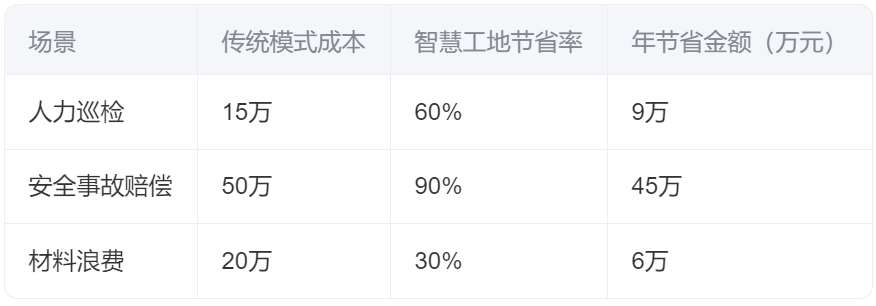 智慧工地成本與收益深度分析（2025年最新版）?