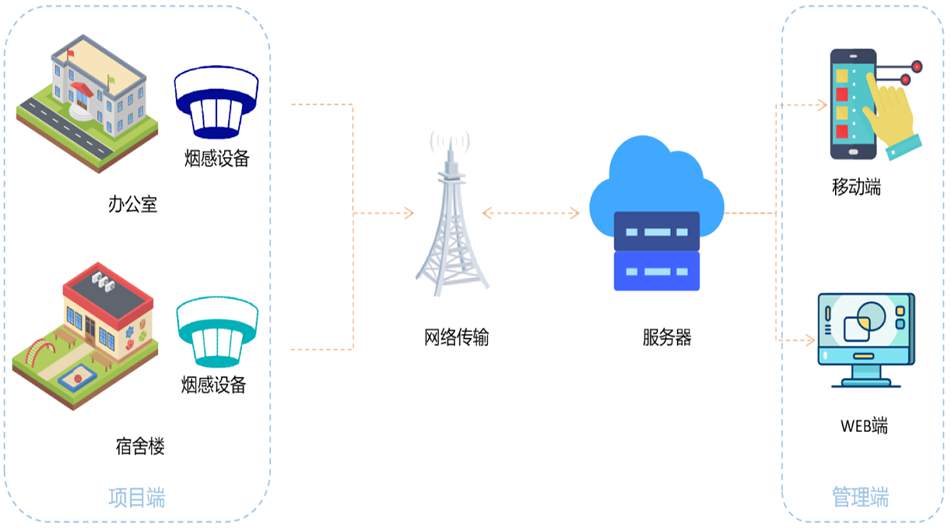 超標(biāo)立體聲報(bào)警，告警信息多方推送