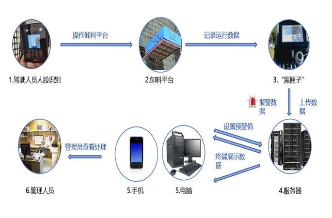 多端遠程監(jiān)控